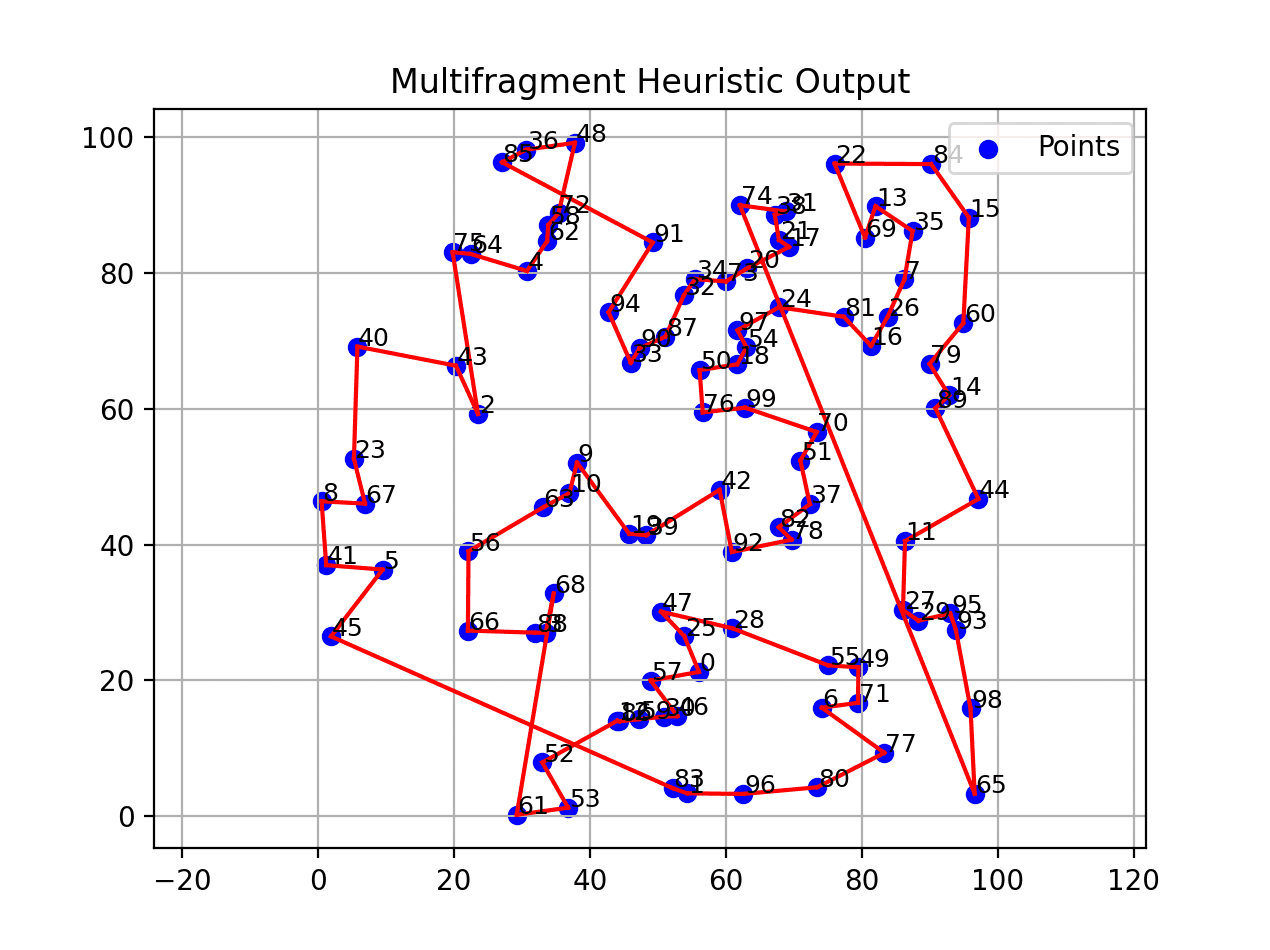 multifragment heuristic visualization